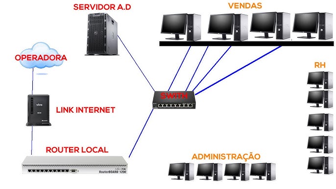 Configuração de Redes